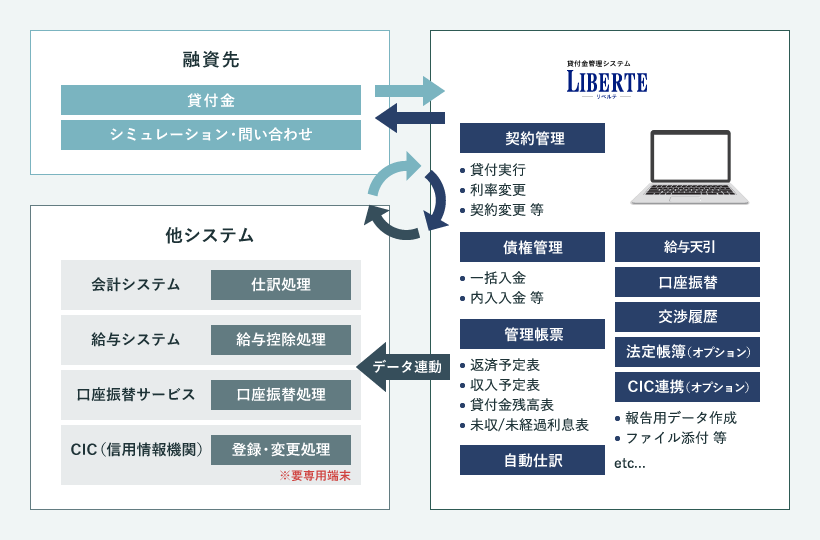 貸付金管理システム・リベルテのイメージ図