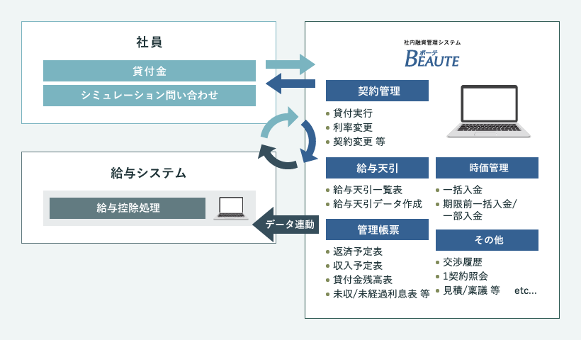 社内融資管理システム・ボーテのイメージ図