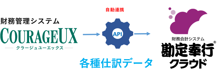 勘定奉行API連携イメージ
