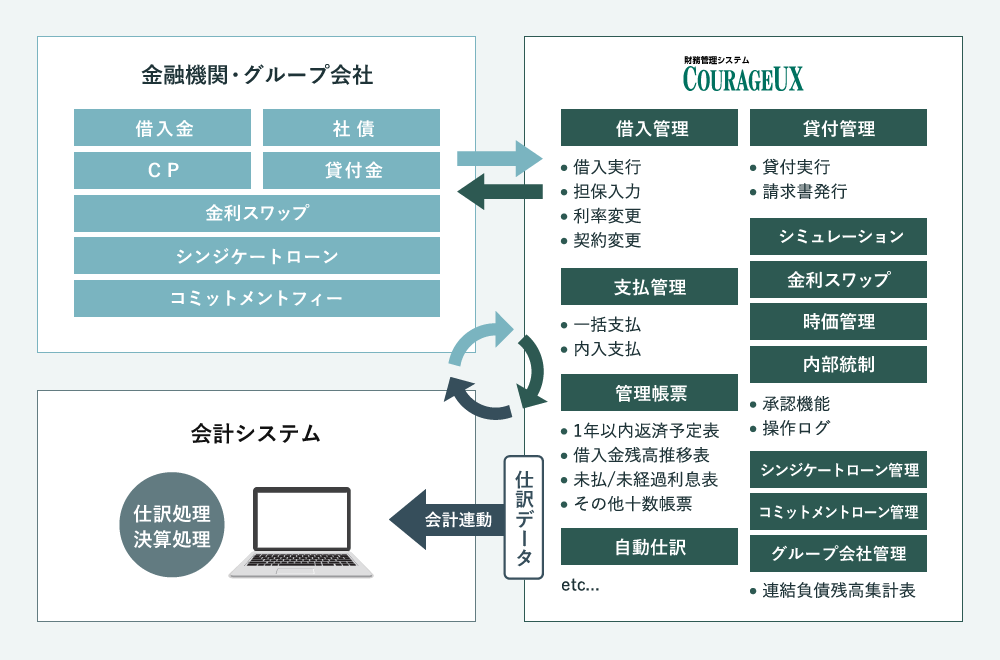 財務管理システム・COURAGEUXのイメージ図